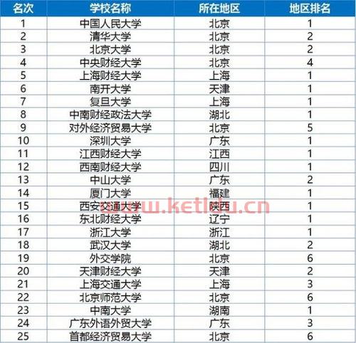 广西金融学*的大学排名（广西金融学*的大学排名前十）
