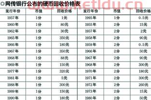 银行硬币回收价格表及图片（最近银行公布的硬币回收价格及图片）