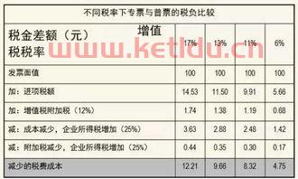 金融服务业专票税率（金融服务业的增值税税率）
