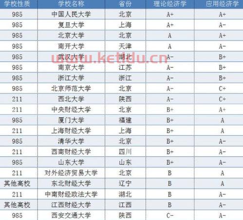 金融经济的211大学排名(金融经济学专业大学排名) 金融经济的211大学排名(金融经济学专业大学排名)