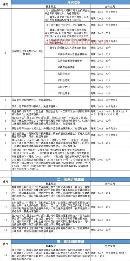 金融服务业增值税减免（金融服务业增值税减免政策）