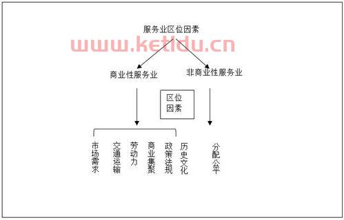 高中地理金融业服务业（金融服务业的区位因素）
