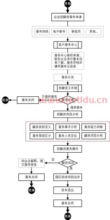 金融服务业管理流程图（金融服务管理主要学什么）