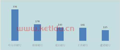 金融银行是哈尔滨银行吗（哈尔滨银行是龙江银行吗）