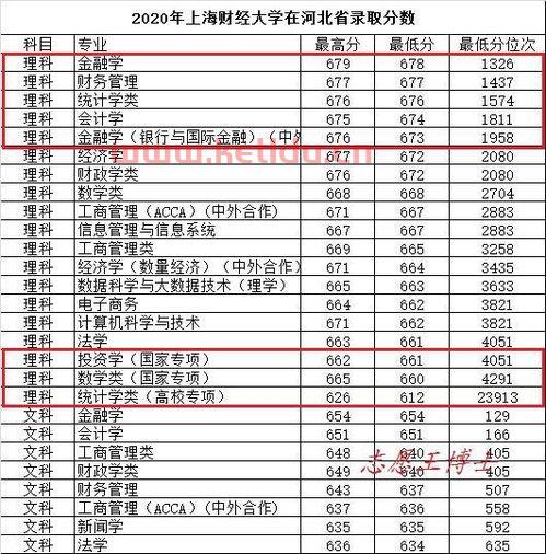 上海财经大学的金融学专业（上海财经大学金融学专业分数线）