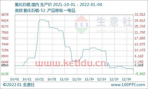 氯化石蜡*期货价格走势（氯化石蜡市场行情）