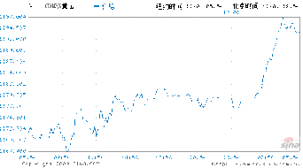 美国纽约黄金期货交易时间(纽约黄金期货交易时间表) 美国纽约黄金期货交易时间(纽约黄金期货交易时间表)