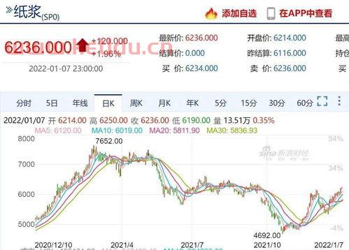纸浆期货价格走势图最新（纸浆期货行情走势最新）