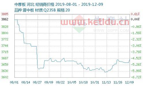 中板期货价格走势（中厚板期货价格行情）