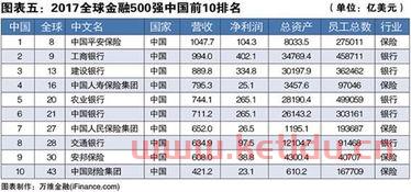 全球金融服务业收入排行（2019金融服务100强）