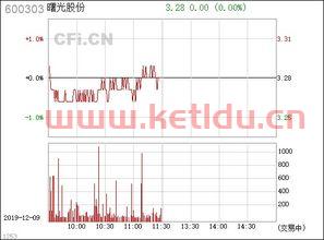 曙光股份(600303)股吧