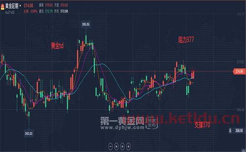 2022年黄金走势分析