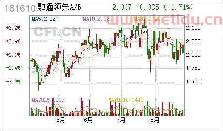 融通领先基金