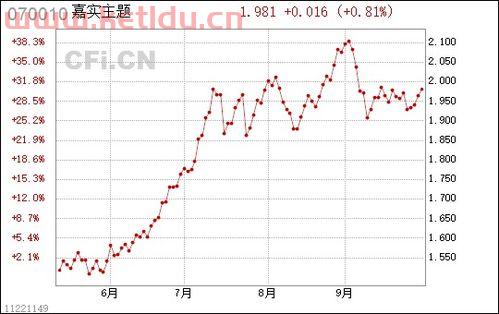 嘉实主题070010