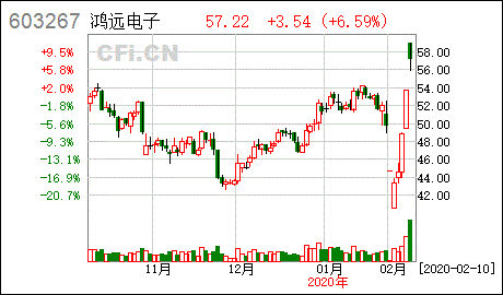鸿远电子股吧