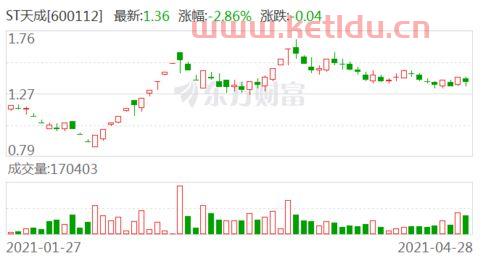 st天成股票股吧