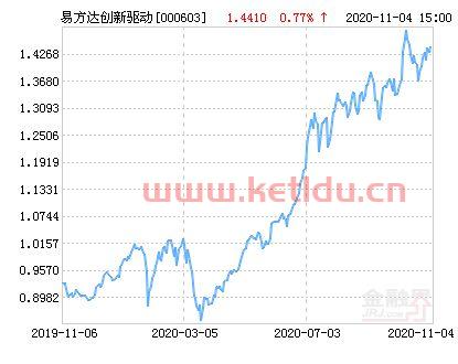 易方达创新驱动000603基金