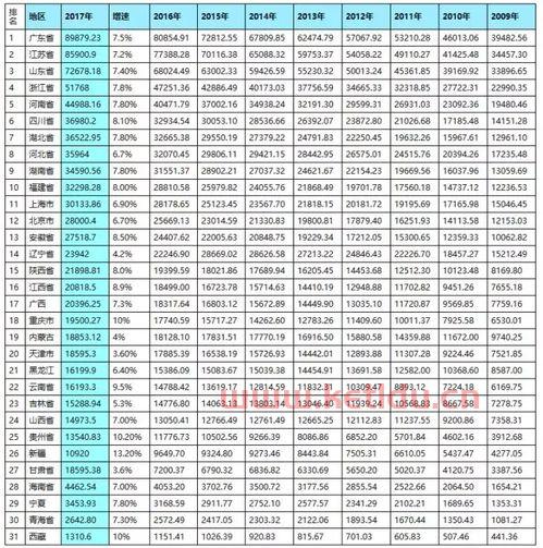 中国经济排名省份2017