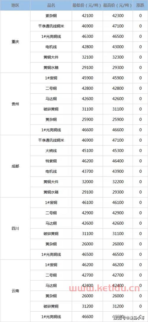 2020年废铜会涨吗