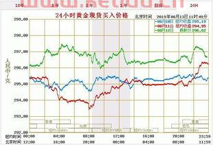 现货黄金行情