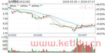 沧州明珠股票
