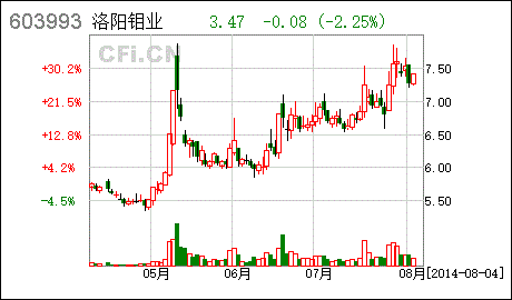 603993洛阳钼业股票