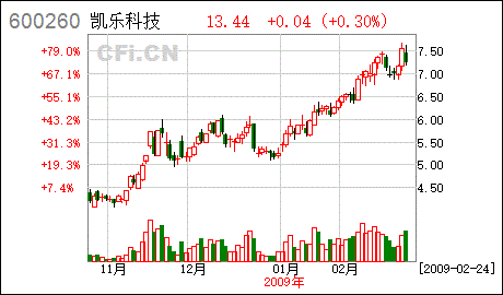 凯乐科技股票行情