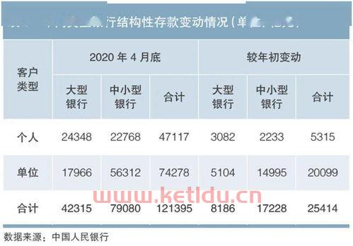 商业银行是存款性金融公司（商业银行属于存款类金融机构,而信用社）