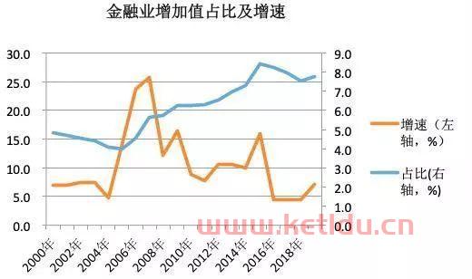 新加坡金融服务业上升（新加坡金融业占比）
