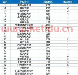 学世界金融最好的大学（世界金融专业学校排名）