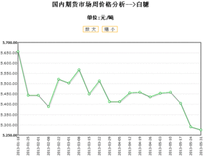 白砂糖国际期货价格走势图(白砂糖现货价格行情) 白砂糖国际期货价格走势图(白砂糖现货价格行情)