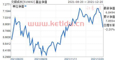 交银成长基金净值