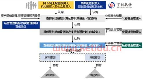 公募reits基金