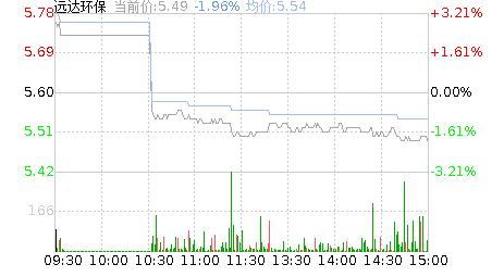 远达环保股吧