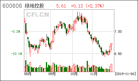 绿地控股股票