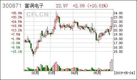 富满电子股票股吧