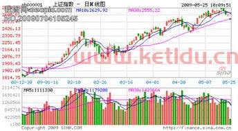 上证指数下载