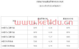 江苏油价调整*消息价格