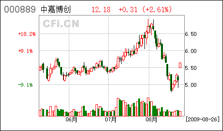 股票000889