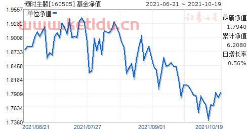 博时主题基金160505今日净值