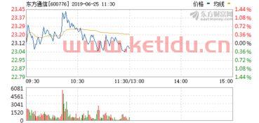 东方通信股票行情
