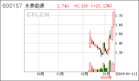 永泰能源重组*消息