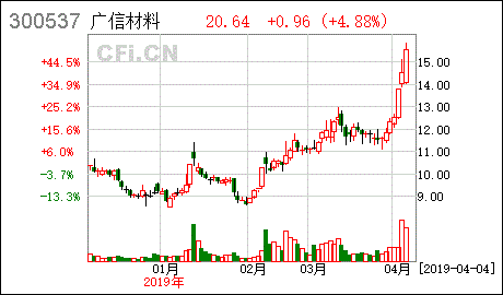 广信材料股吧