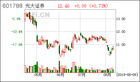 光大证券股票