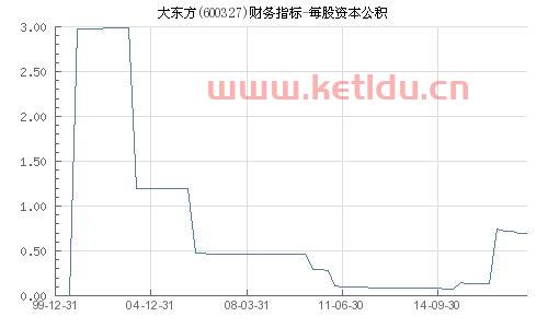 600327大东方股吧