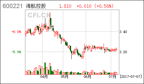 海航控股股吧