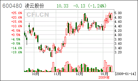 凌云股份股吧