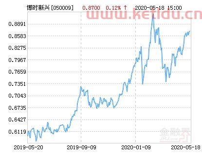 博时新兴成长混合净值050009