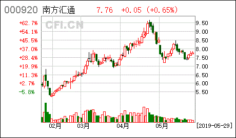南方汇通