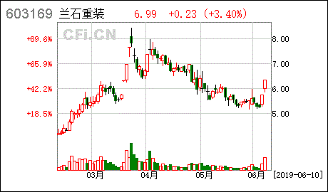 兰石重装股票股吧
